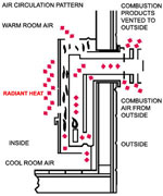 Air Circulation Pattern